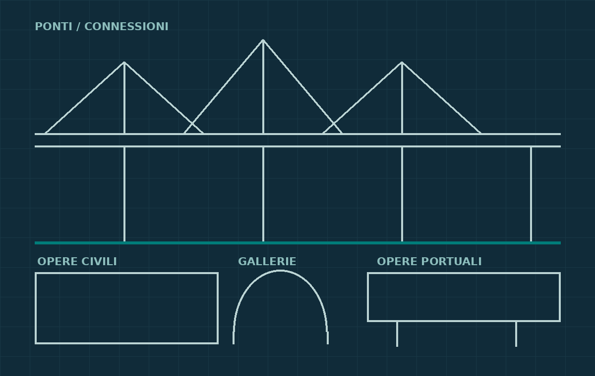 Schema illustrativo di ponti, gallerie, opere civili e portuali