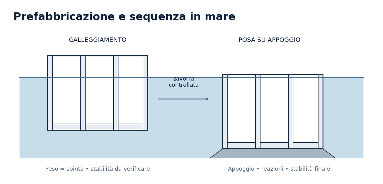 Schema tecnico: Grandi opere marittime: prefabbricazione e cantiere