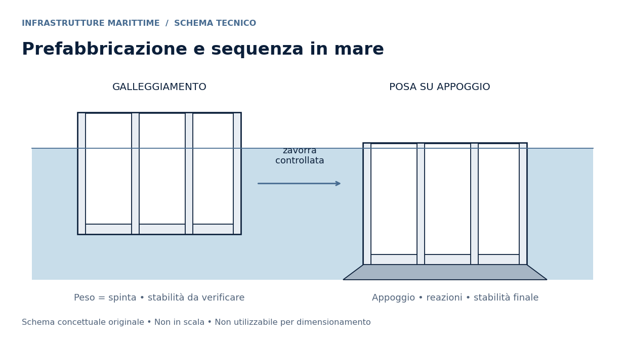 Schema tecnico: Grandi opere marittime: prefabbricazione e cantiere