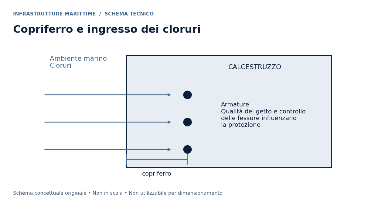 Schema tecnico: Durabilità portuale: progettare il ciclo di vita