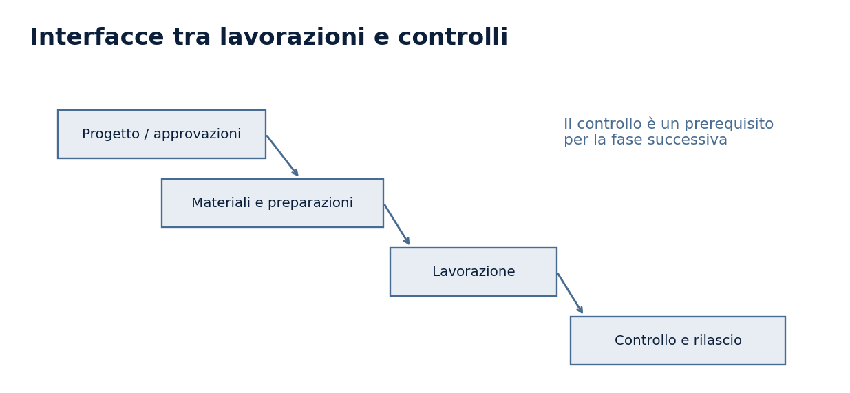 Schema tecnico: Grandi opere: pianificazione esecutiva e cantierabilità