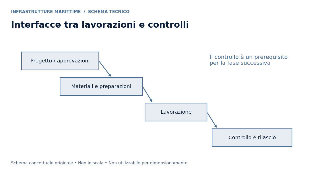 Schema tecnico: Grandi opere: pianificazione esecutiva e cantierabilità