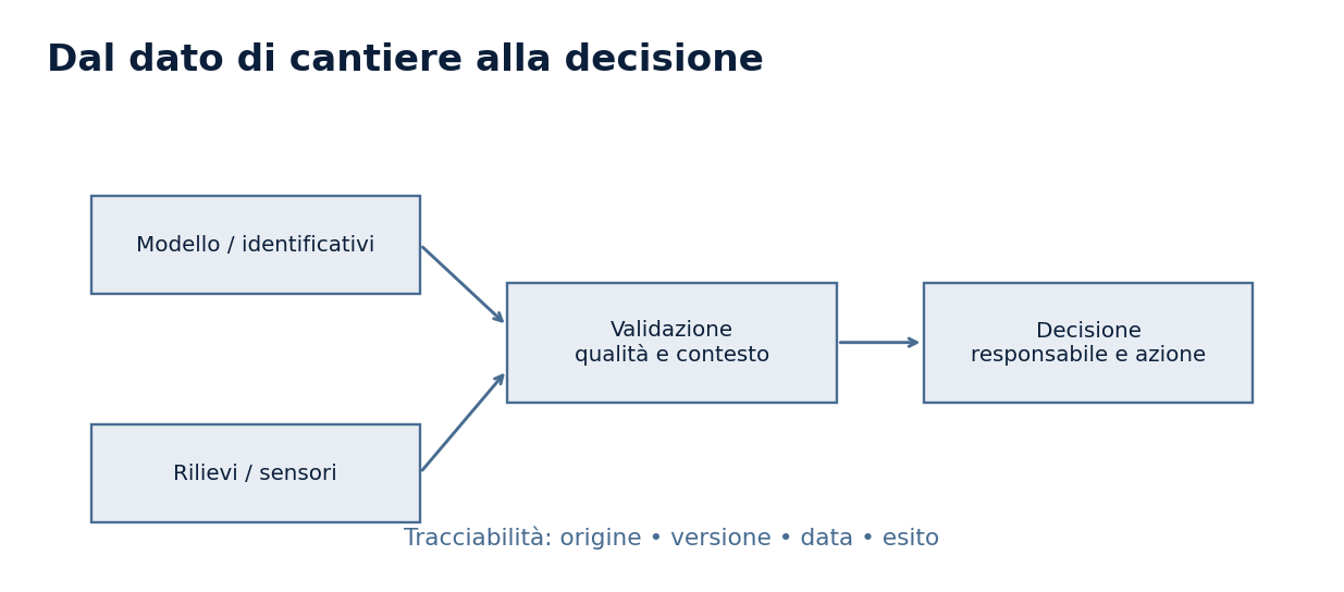 Schema tecnico: Digitalizzazione cantieri: BIM, monitoraggio e controlli