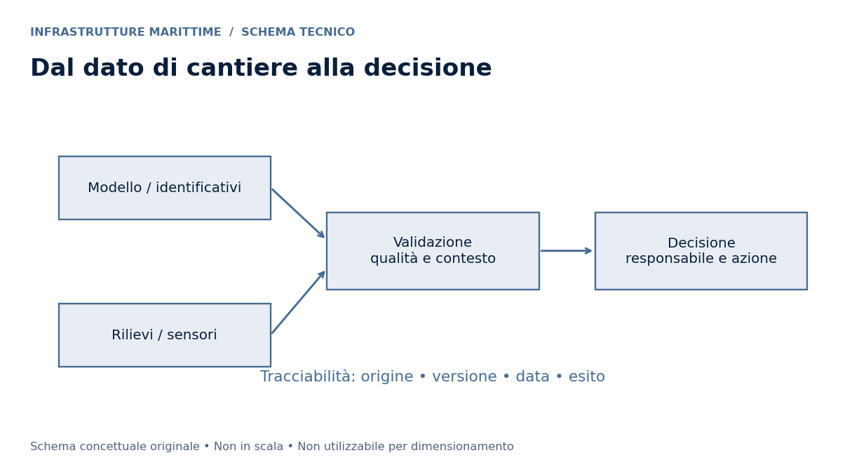 Schema tecnico: Digitalizzazione cantieri: BIM, monitoraggio e controlli