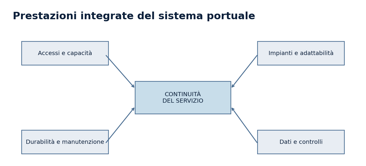 Schema tecnico: Ingegneria marittima: tecnologie e prospettive 2026