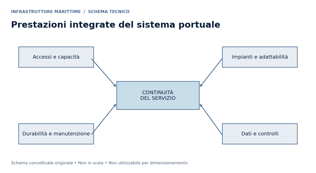 Schema tecnico: Ingegneria marittima: tecnologie e prospettive 2026