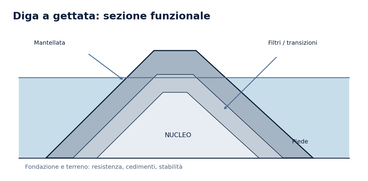 Schema tecnico: Dighe foranee: costruzione, materiali e fondazioni