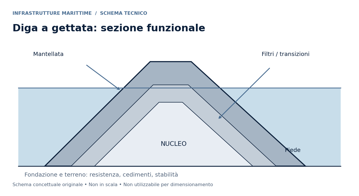 Schema tecnico: Dighe foranee: costruzione, materiali e fondazioni