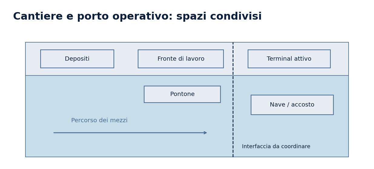 Schema tecnico: Cantieri portuali: logistica, mezzi e lavorazioni