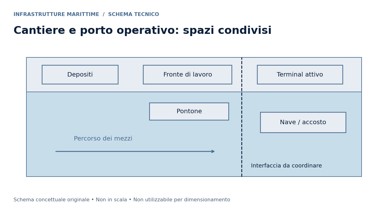 Schema tecnico: Cantieri portuali: logistica, mezzi e lavorazioni