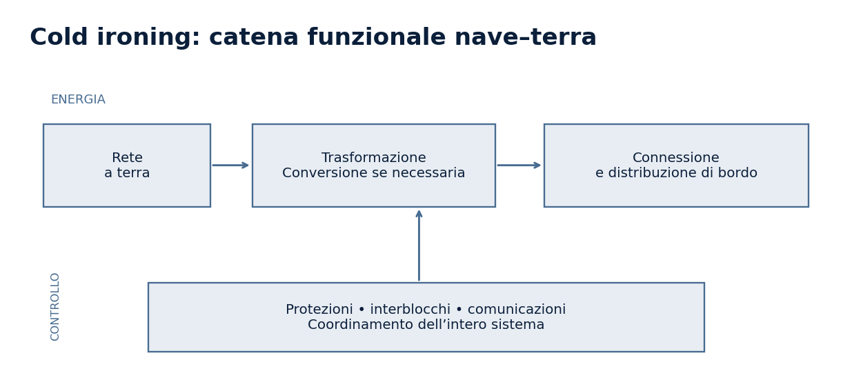 Schema tecnico: Cold ironing: architettura impianti e connessione nave-terra