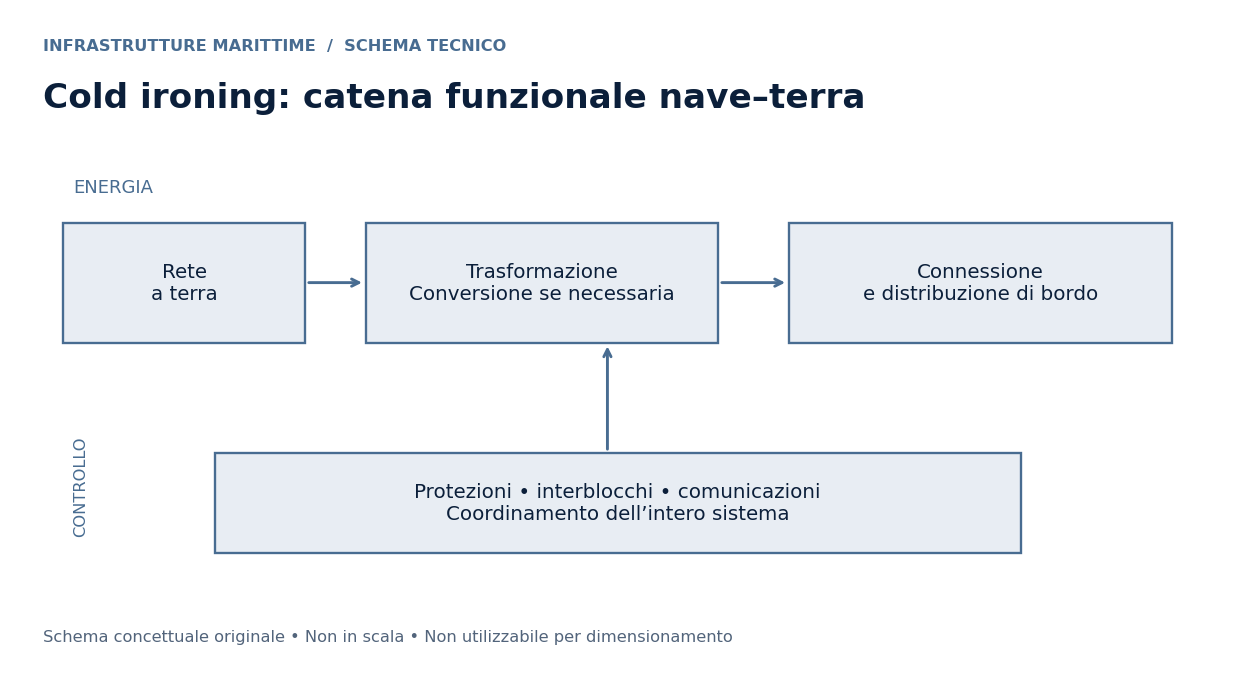 Schema tecnico: Cold ironing: architettura impianti e connessione nave-terra