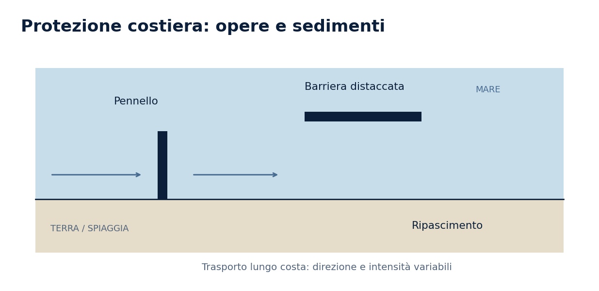 Schema tecnico: Protezione costiera: erosione, pennelli e ripascimenti