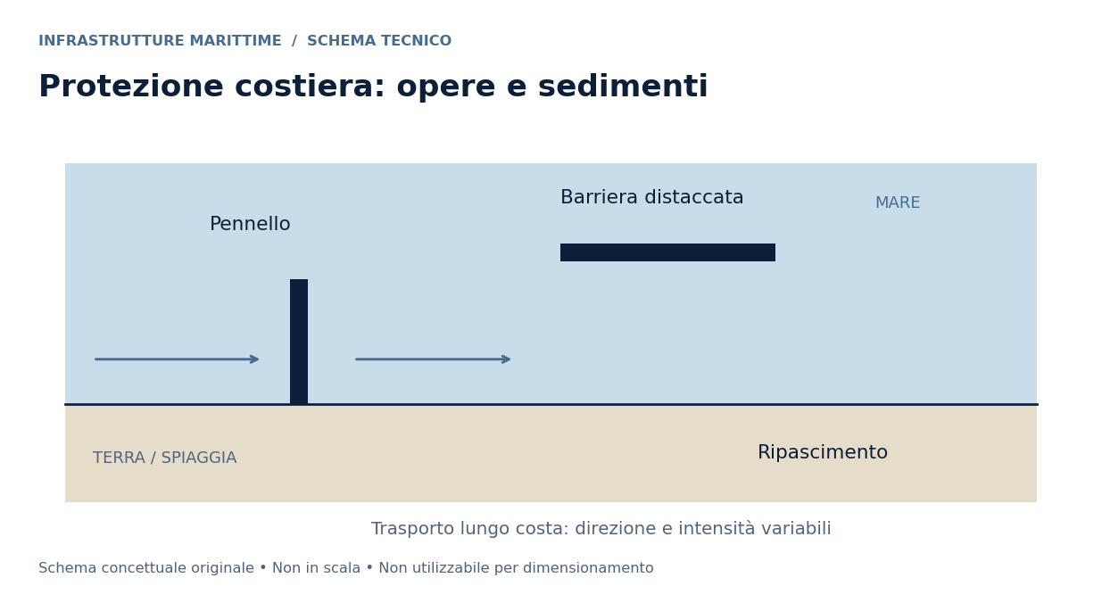 Schema tecnico: Protezione costiera: erosione, pennelli e ripascimenti